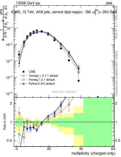 Plot of j.nch in 13000 GeV pp collisions