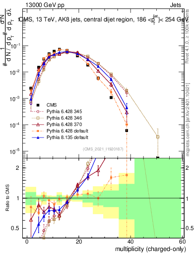 Plot of j.nch in 13000 GeV pp collisions
