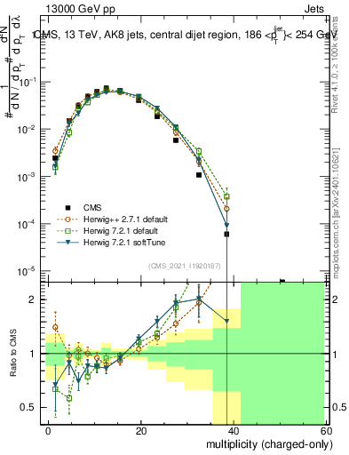 Plot of j.nch in 13000 GeV pp collisions