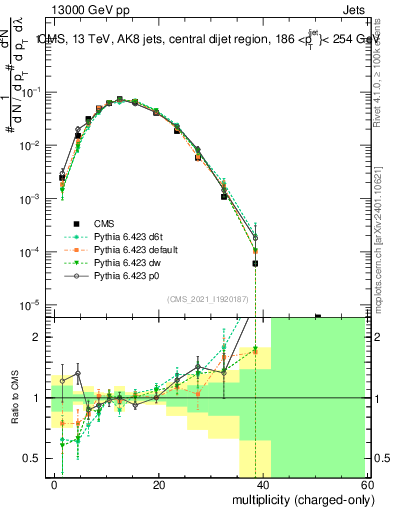 Plot of j.nch in 13000 GeV pp collisions