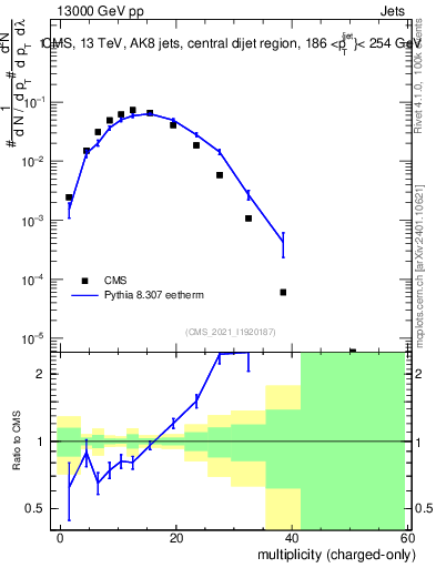 Plot of j.nch in 13000 GeV pp collisions