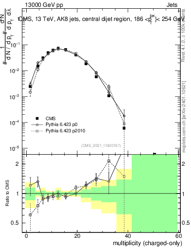 Plot of j.nch in 13000 GeV pp collisions