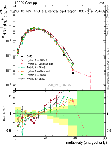 Plot of j.nch in 13000 GeV pp collisions