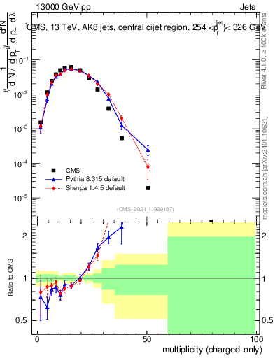 Plot of j.nch in 13000 GeV pp collisions