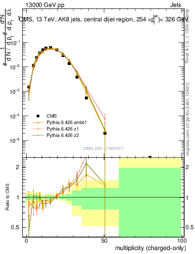 Plot of j.nch in 13000 GeV pp collisions