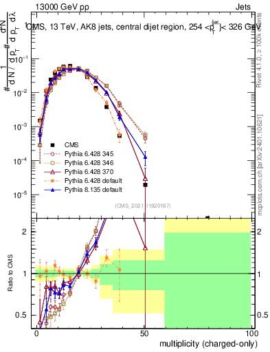 Plot of j.nch in 13000 GeV pp collisions
