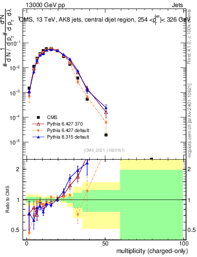 Plot of j.nch in 13000 GeV pp collisions