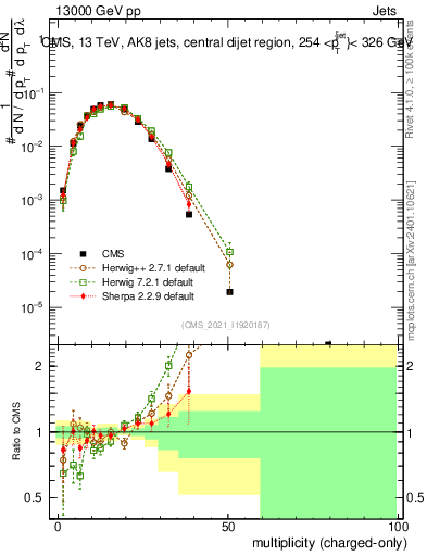 Plot of j.nch in 13000 GeV pp collisions