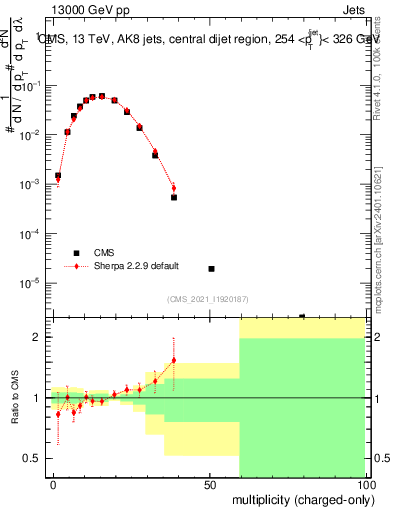 Plot of j.nch in 13000 GeV pp collisions