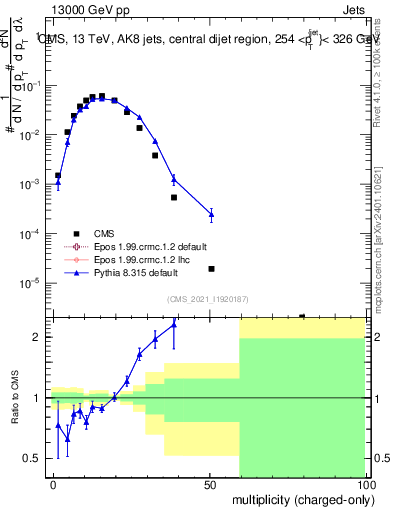 Plot of j.nch in 13000 GeV pp collisions