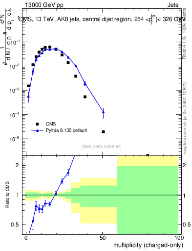 Plot of j.nch in 13000 GeV pp collisions