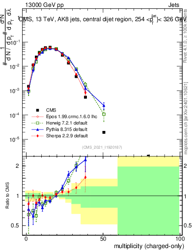 Plot of j.nch in 13000 GeV pp collisions