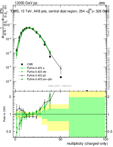 Plot of j.nch in 13000 GeV pp collisions