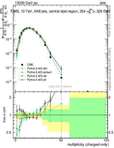 Plot of j.nch in 13000 GeV pp collisions