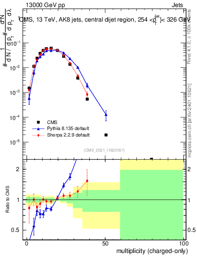 Plot of j.nch in 13000 GeV pp collisions