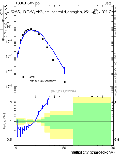 Plot of j.nch in 13000 GeV pp collisions
