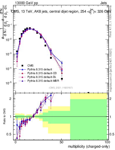 Plot of j.nch in 13000 GeV pp collisions