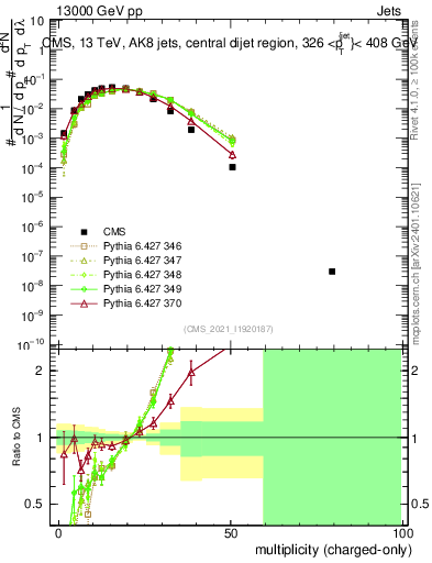 Plot of j.nch in 13000 GeV pp collisions