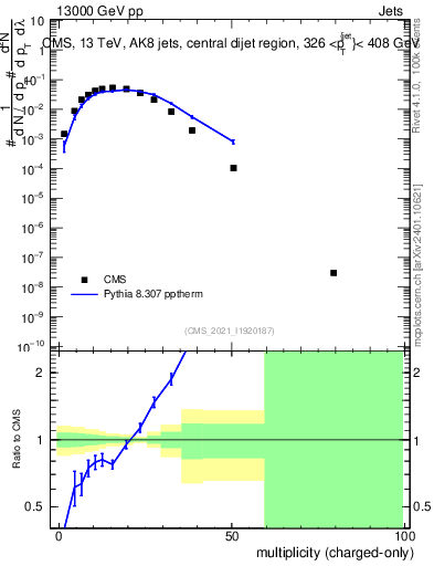 Plot of j.nch in 13000 GeV pp collisions