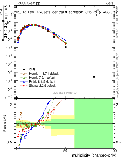 Plot of j.nch in 13000 GeV pp collisions