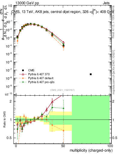 Plot of j.nch in 13000 GeV pp collisions