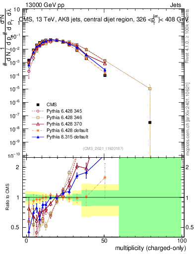 Plot of j.nch in 13000 GeV pp collisions