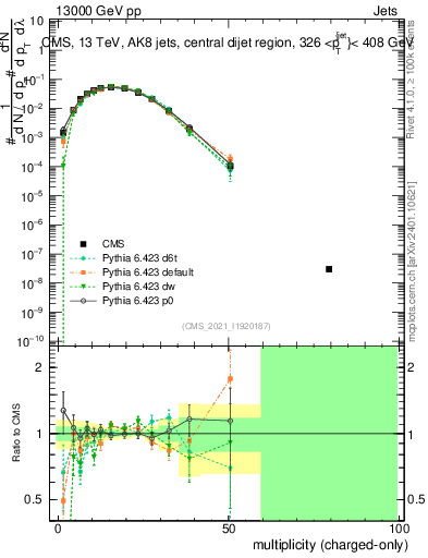 Plot of j.nch in 13000 GeV pp collisions
