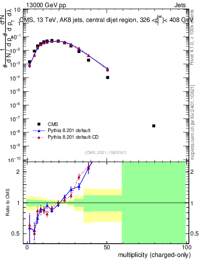 Plot of j.nch in 13000 GeV pp collisions