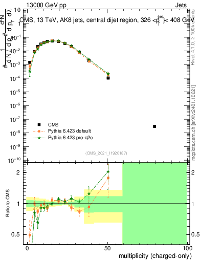Plot of j.nch in 13000 GeV pp collisions