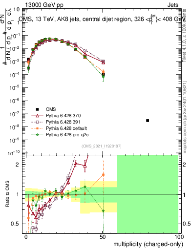 Plot of j.nch in 13000 GeV pp collisions