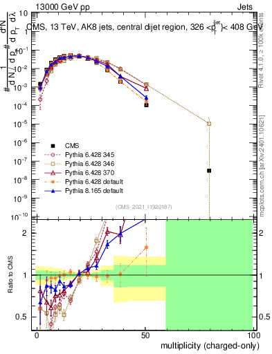 Plot of j.nch in 13000 GeV pp collisions