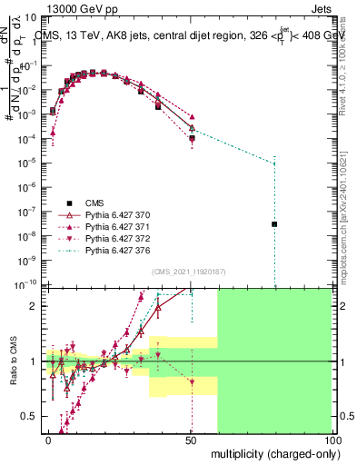 Plot of j.nch in 13000 GeV pp collisions