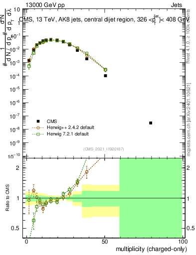 Plot of j.nch in 13000 GeV pp collisions