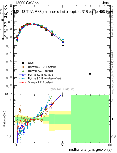 Plot of j.nch in 13000 GeV pp collisions
