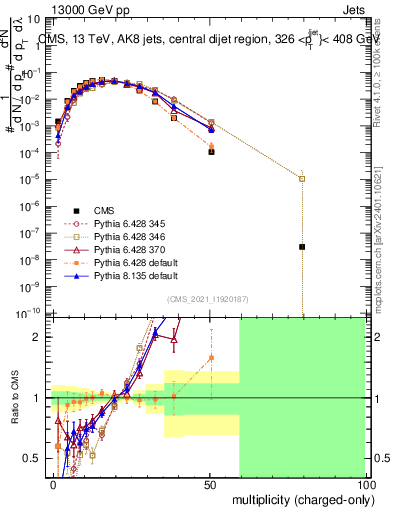 Plot of j.nch in 13000 GeV pp collisions