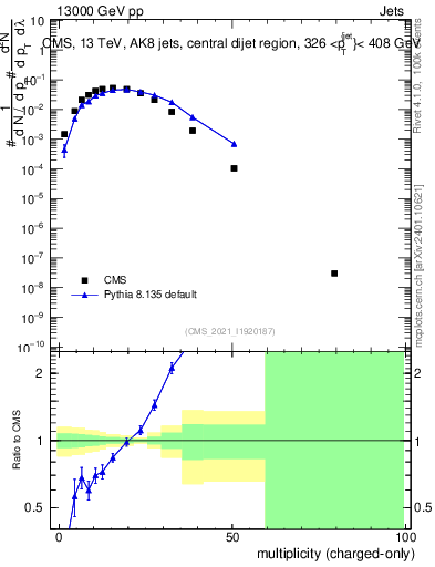 Plot of j.nch in 13000 GeV pp collisions