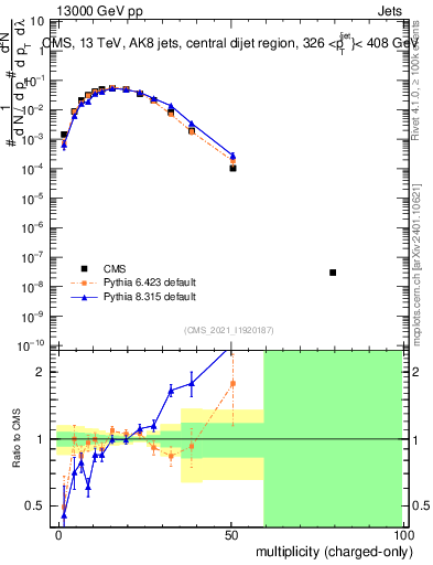 Plot of j.nch in 13000 GeV pp collisions