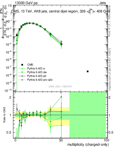 Plot of j.nch in 13000 GeV pp collisions
