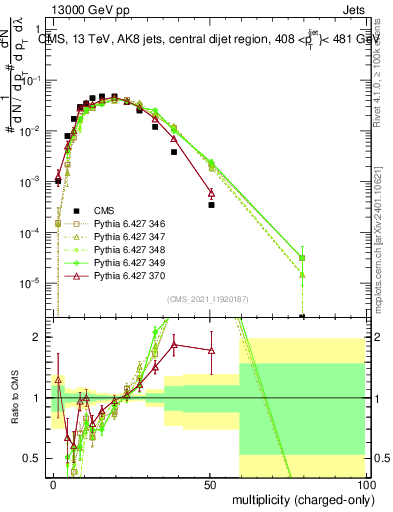 Plot of j.nch in 13000 GeV pp collisions