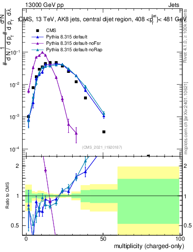 Plot of j.nch in 13000 GeV pp collisions