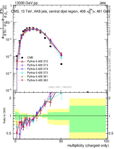 Plot of j.nch in 13000 GeV pp collisions