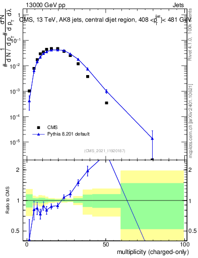 Plot of j.nch in 13000 GeV pp collisions
