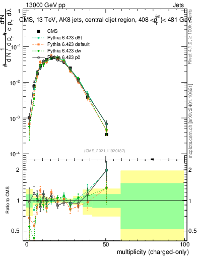 Plot of j.nch in 13000 GeV pp collisions