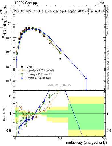 Plot of j.nch in 13000 GeV pp collisions
