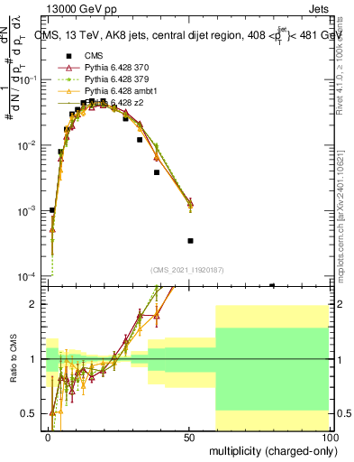 Plot of j.nch in 13000 GeV pp collisions
