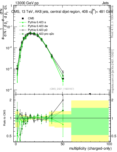 Plot of j.nch in 13000 GeV pp collisions