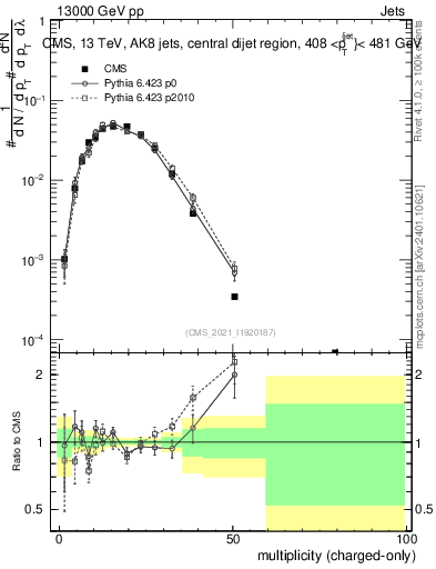 Plot of j.nch in 13000 GeV pp collisions