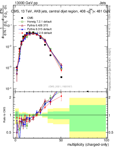 Plot of j.nch in 13000 GeV pp collisions