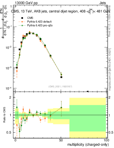 Plot of j.nch in 13000 GeV pp collisions