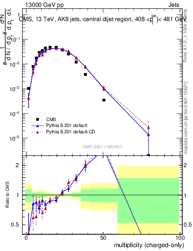 Plot of j.nch in 13000 GeV pp collisions